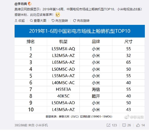 中国电视市场线上畅销机型TOP10：小米独占8席