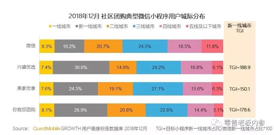 社区团购下一步：创业窗口期关闭，行业洗牌期来临