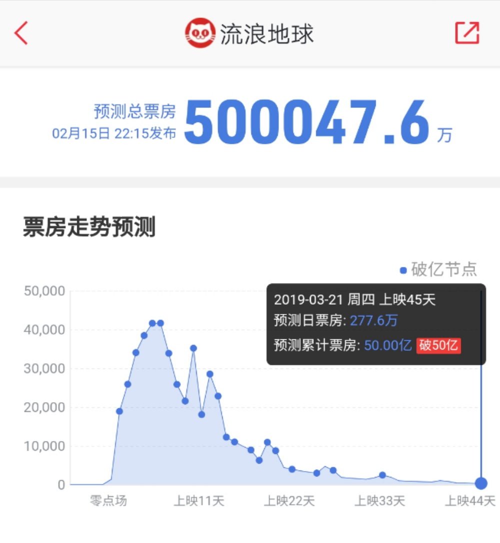 留给《流浪地球》的时间还很多