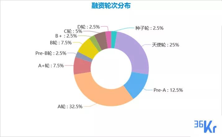 无人驾驶赛道火热，独角兽频现；中国个护家电领域最大单笔融资出现 | 创投周报
