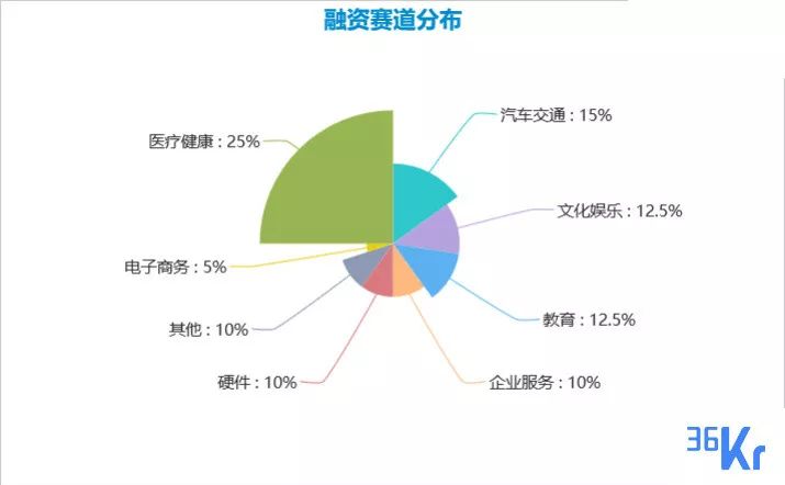 无人驾驶赛道火热，独角兽频现；中国个护家电领域最大单笔融资出现 | 创投周报