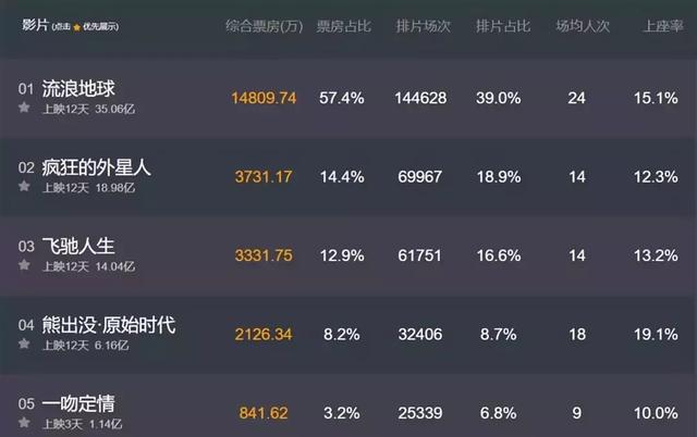 流浪地球票房破35亿，著名希特勒演员去世，小米荣耀口水战升级