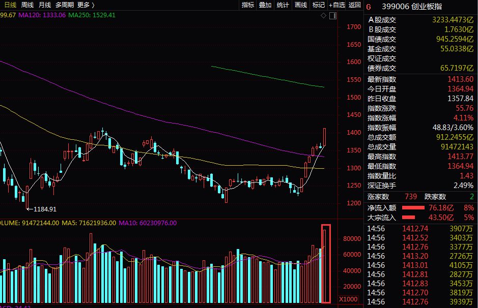 创业板创历史天量，分级B批量涨停…6大数据佐证旺春行情