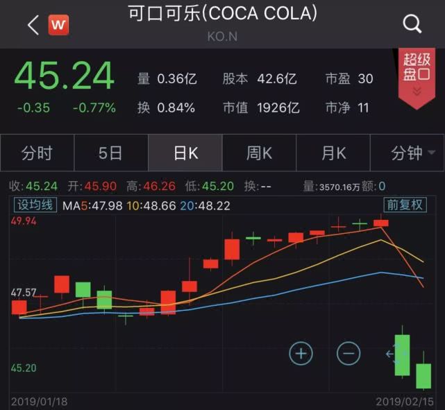 可口可乐发布2018年财报，市值一夜蒸发近千亿