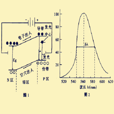 发光二极管原理_发光二极管工作条件
