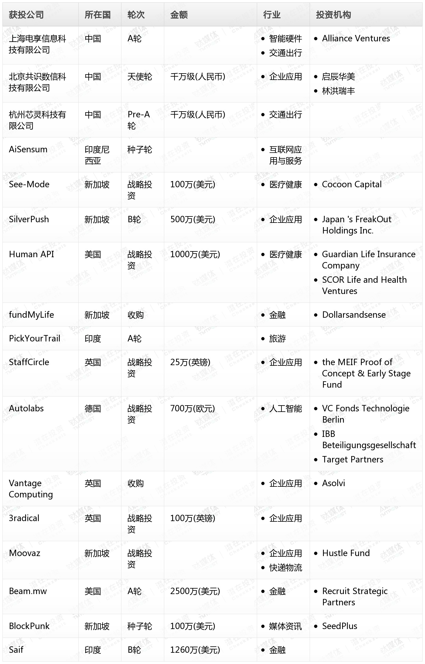 钛媒体Pro创投日报：2月19日收录投融资项目17起