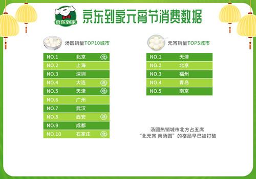 京东到家：92%用户选择购买汤圆
