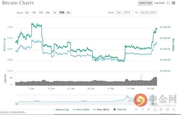 比特币升破4000美元大关 区块链概念股暴涨