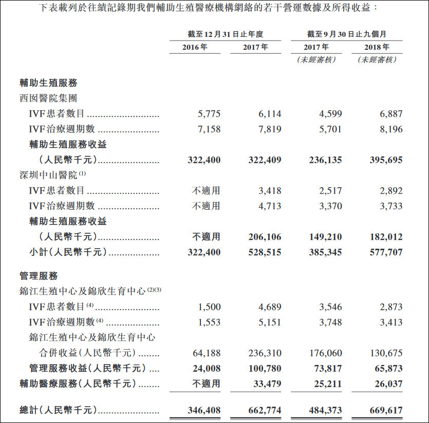 又来?锦欣医疗称中国将有5600万家庭不孕不育