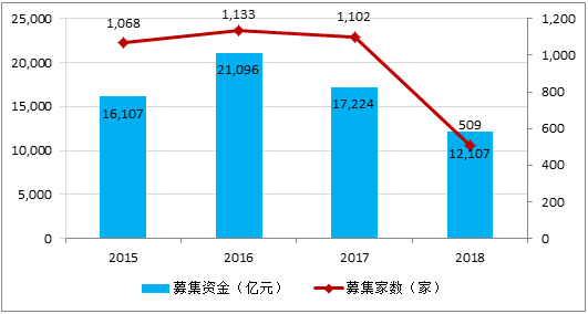 寒冬下的股权融资市场：严监管、大溃败、大分化、新曙光