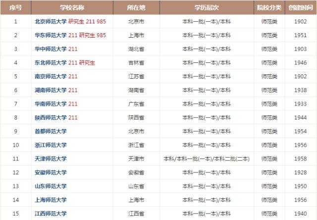 2019年师范类大学排名30强及其top9特色专业盘点！考生要注意