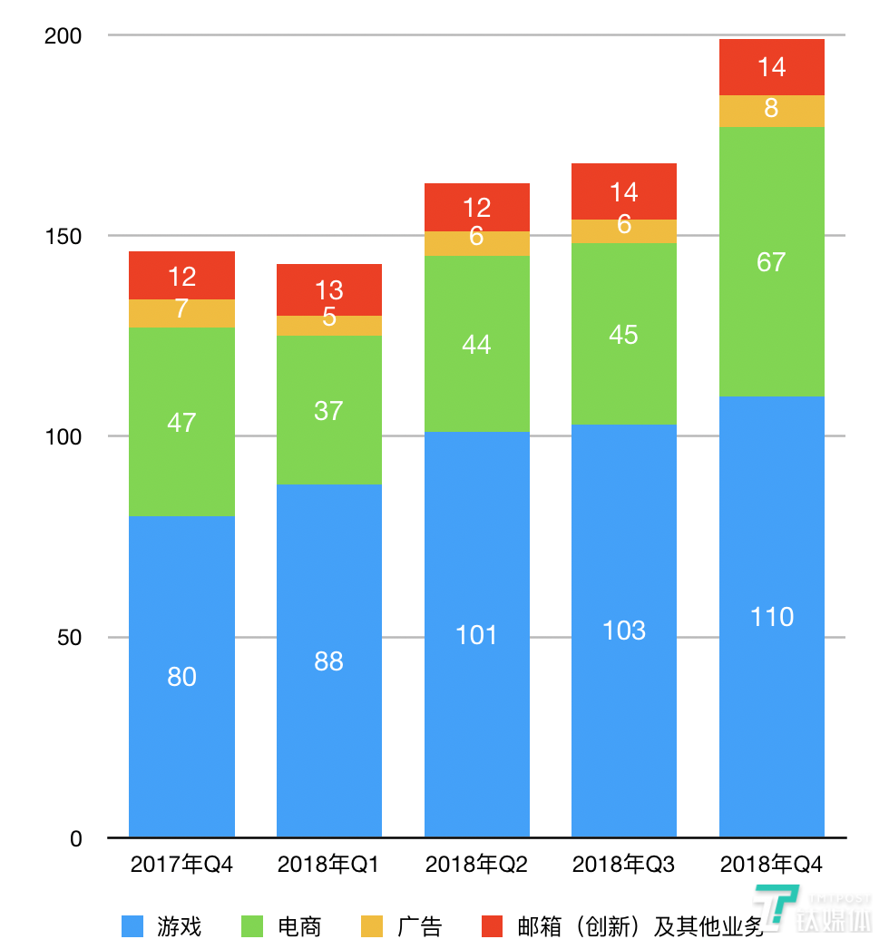网易回答2018:净利润约为87亿元,同比下降31.4% | 钛快讯