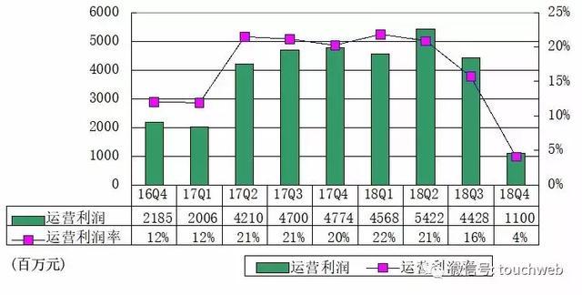 百度Q4季报图解：营收272亿 同比增长22%