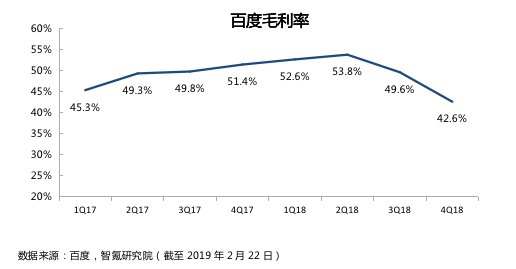 业绩回顾 | 百度四季度营收超预期，利润遭遇滑铁卢