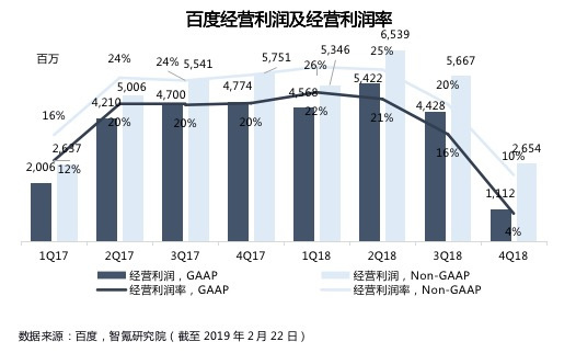业绩回顾 | 百度四季度营收超预期，利润遭遇滑铁卢