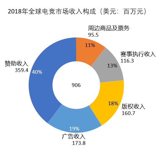 36氪聊电竞系列之一——电竞产业概览