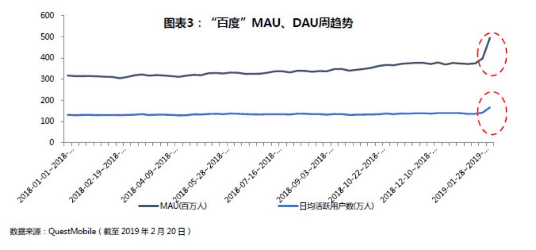 百度用12亿红包换来的繁荣能维持多久？
