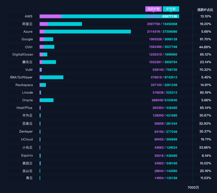 AWS第一，「3A格局」稳固，活跃IP是如何被全球云厂商瓜分的？