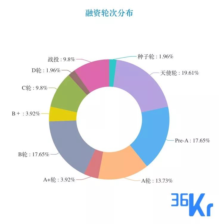 教育、医疗赛道依旧火热，高瓴五亿美元注资好未来 | 创投周报