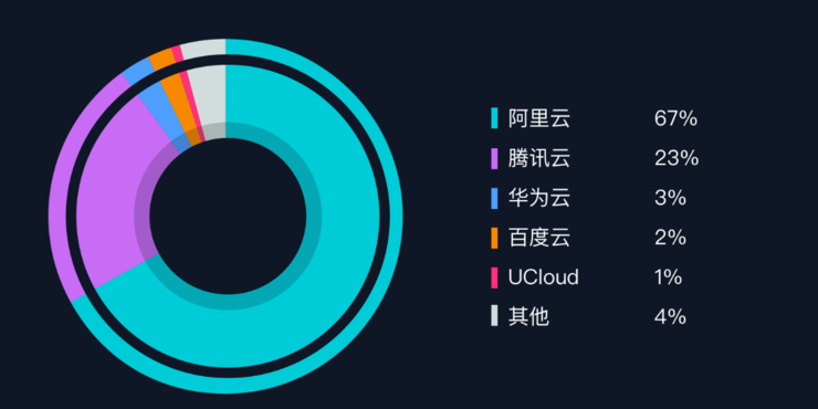 AWS第一，「3A格局」稳固，活跃IP是如何被全球云厂商瓜分的？
