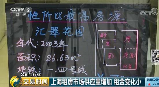 张雪伟是上海体育场附近一家房产中介的门店经理，他告诉记者，由于地处核心区，这里的租金相对较高，附近的一居室租金在9000元左右，两居室12000元左右，三居室15000元左右，每年的租金涨幅在3%左右。春节后，看房的人增多，成交更快了，开业一周，30多人看房，成交4单，业绩能抵年前半个月。
