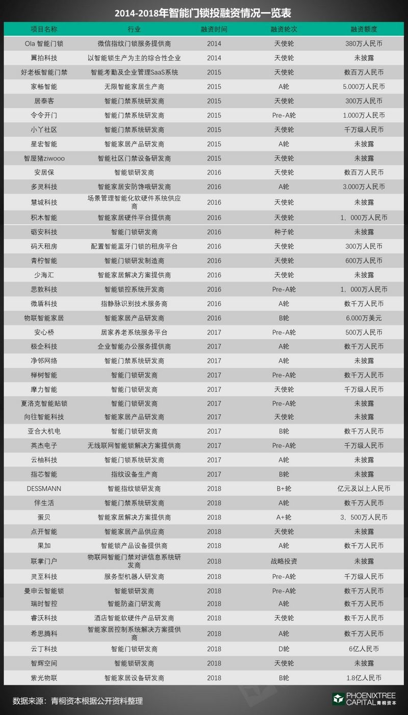 智能门锁：千家厂商的C位争夺战