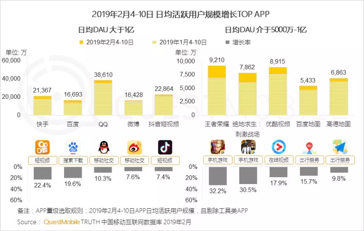 春节期间快手DAU增长第一，总量仅在QQ、抖音之后