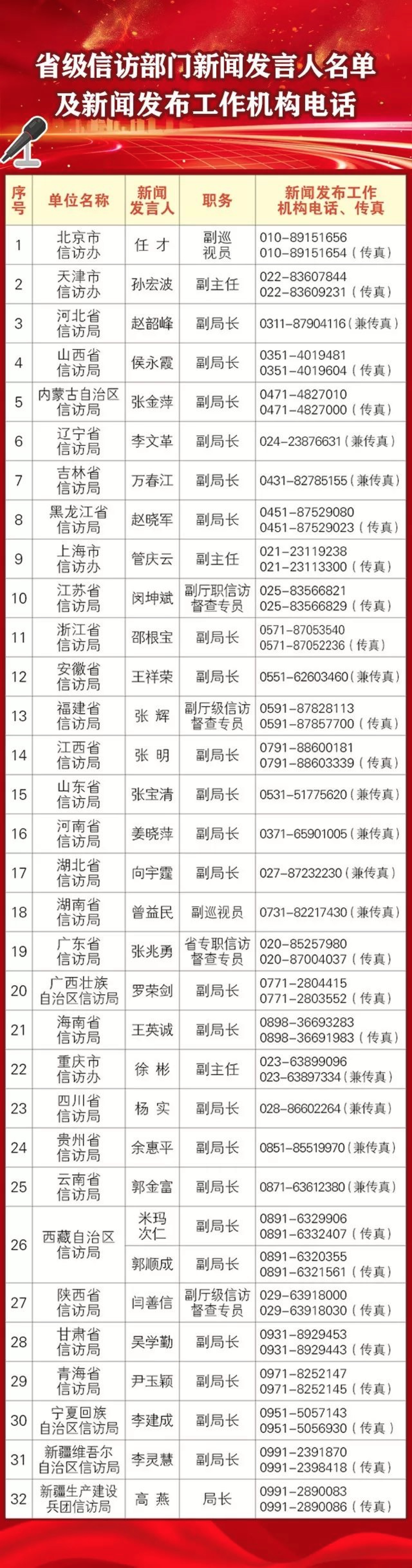 67最新省级信访部门新闻发言人名单和电话公布