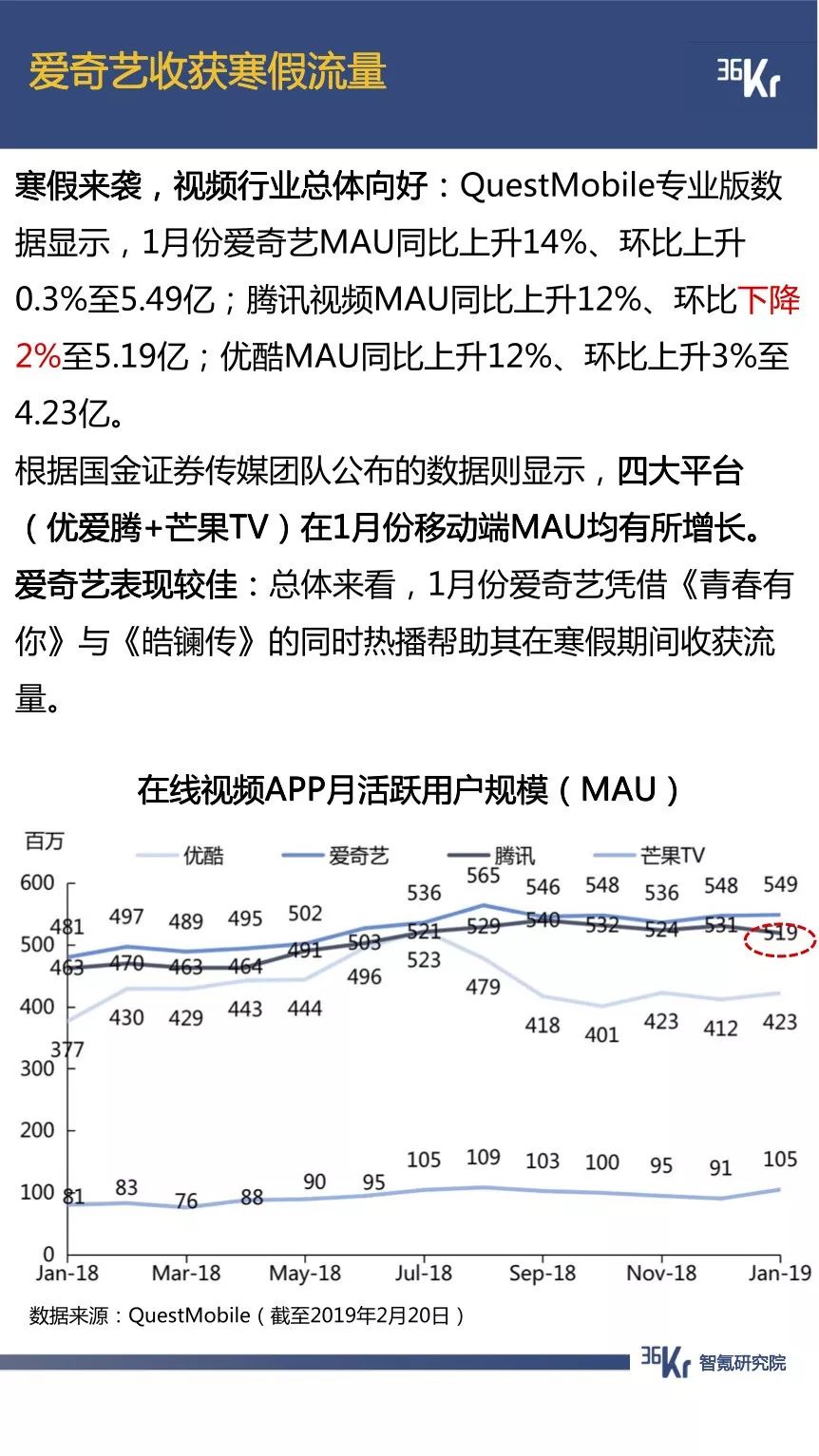 抖音用户规模已超微博，拼多多节前交易低迷期延长一倍 | 1月智氪数据跟踪