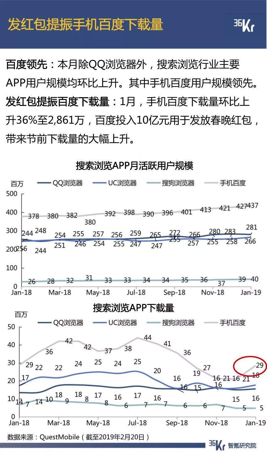 抖音用户规模已超微博，拼多多节前交易低迷期延长一倍 | 1月智氪数据跟踪