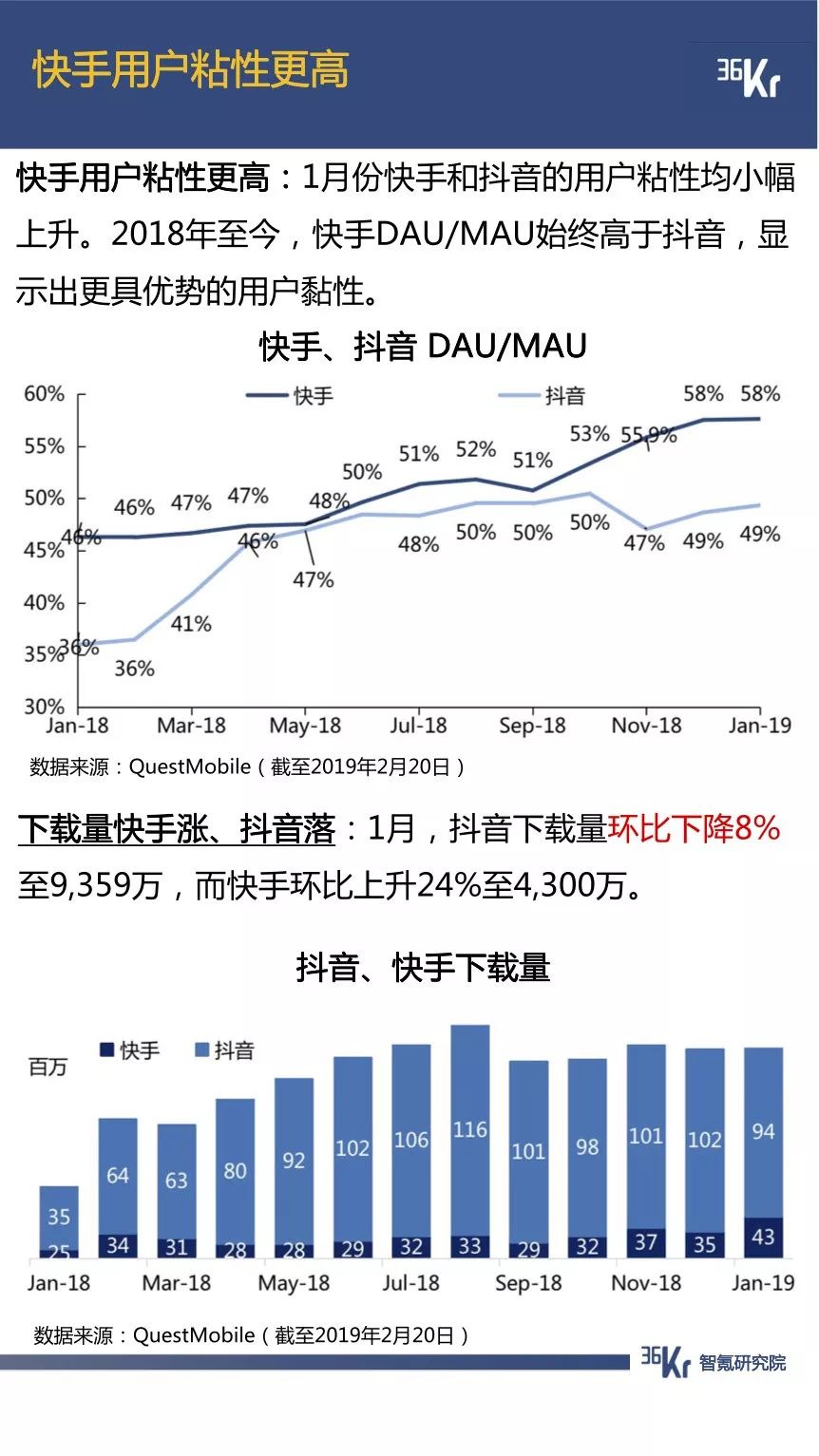 抖音用户规模已超微博，拼多多节前交易低迷期延长一倍 | 1月智氪数据跟踪