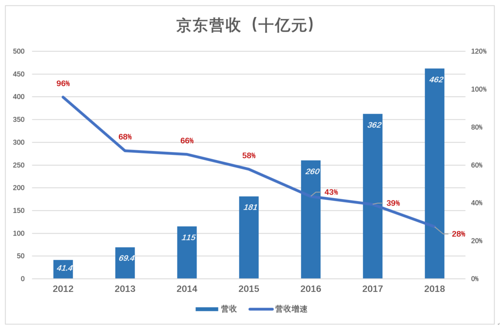 京东“疑似脱轨”