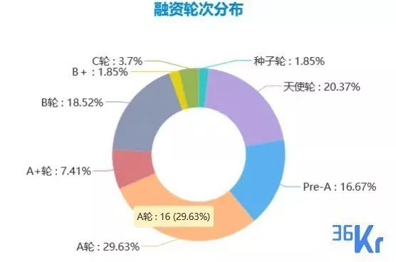 科创板开闸，地平线、蛋壳公寓、最右社区再获大额融资 | 创投周报