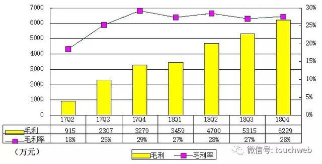 极光公布IPO后首份年报：营收7.1亿 同比增151%