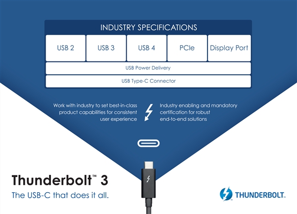 Intel完全开放雷电技术：底层融合USB 4