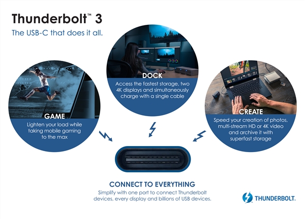 Intel完全开放雷电技术：底层融合USB 4