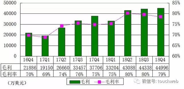 新浪Q4季报:净利1640万美元 同比下降64%