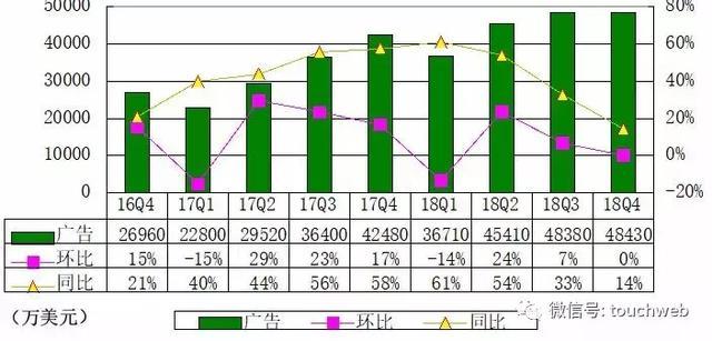新浪Q4季报:净利1640万美元 同比下降64%