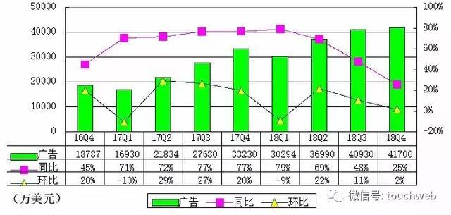 微博Q4季报图解：净利1.66亿美元 同比增28%