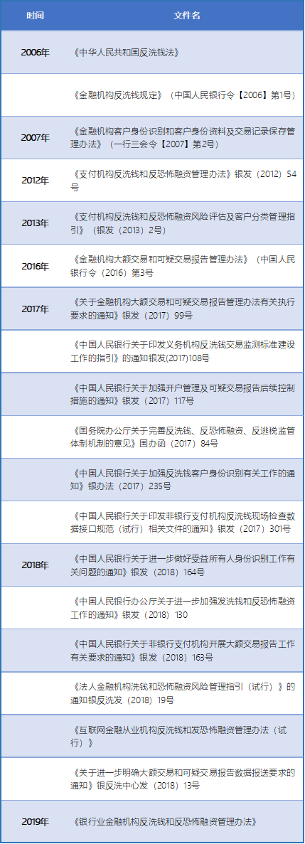 2019，仍是反洗钱监管大年