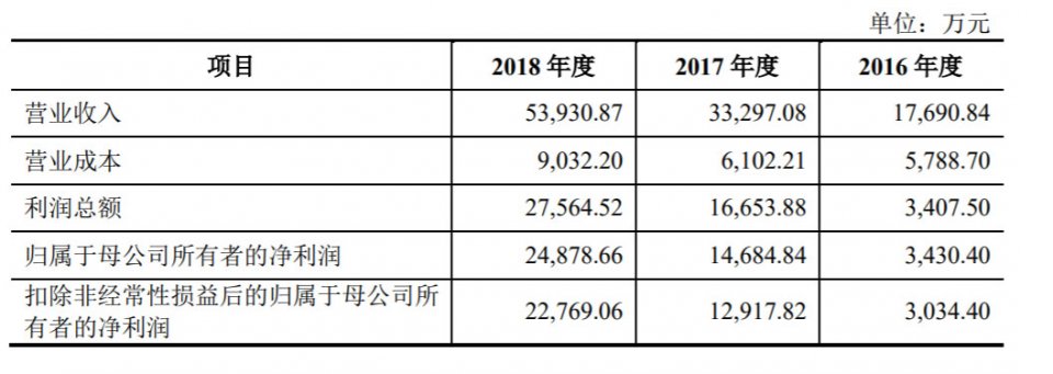 每日互动通过创业板审批：去年营收过5亿 赛富与唯品会是股东
