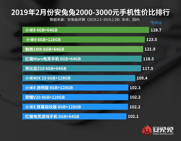安兔兔2月Android手机性价比排行榜：小米霸屏