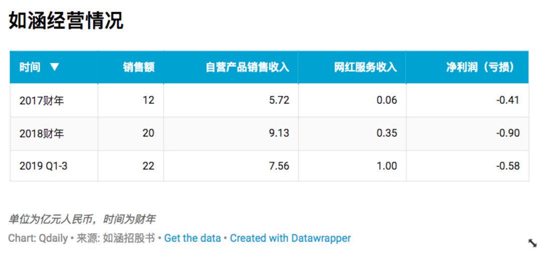 如涵113名网红带了22亿元的货，但公司还在亏损中