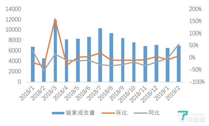北京节后租赁市场成交量回升，“互联网商圈”同比增长23.7%