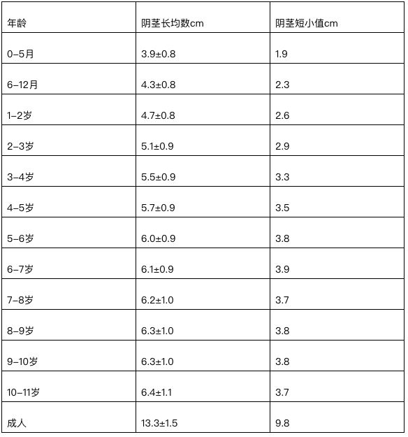 感觉娃的丁丁小,要不要去看医生?