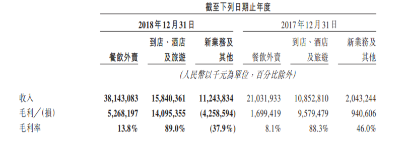 美团2018年成绩：酒店业务成功一半，但摩拜成拖累