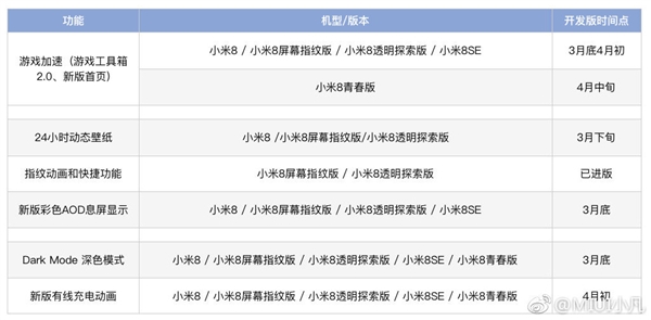 小米8将升级小米9九大功能：3月下旬到4月初上线开发版