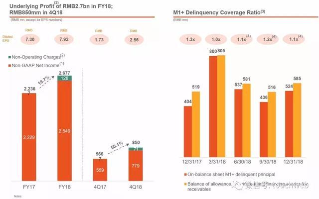 趣店CFO杨家康：非常有信心今年完成35亿的利润目标