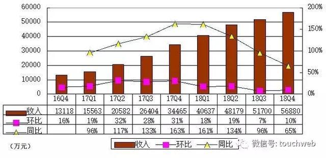 尚德机构Q4季报图解：营收5.7亿 亏损率大幅缩小