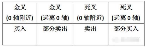 都以为MACD是金叉买进死叉卖出,却忽略了几个重要因素,这些知识你都知道吗?